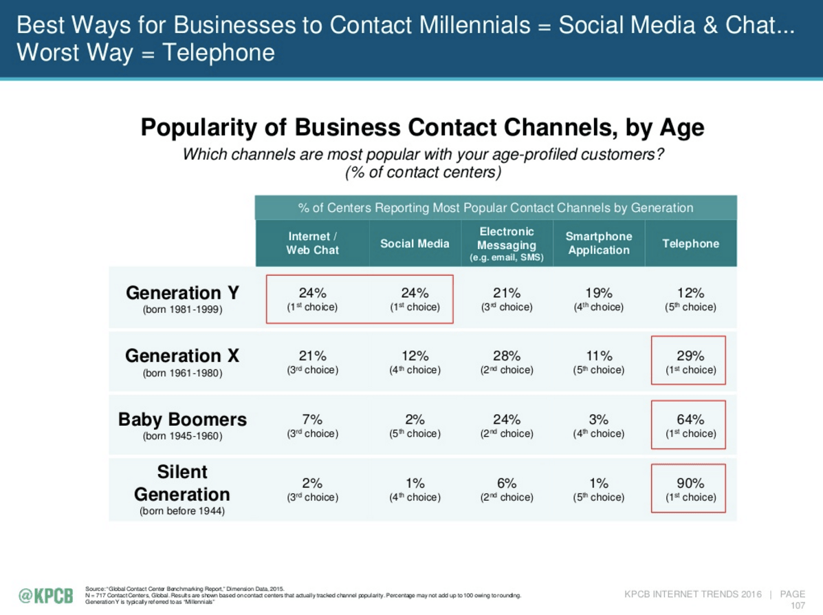 Popularity of Business Contact Channels by Age - Mary Meeker’s Internet Trends 2016