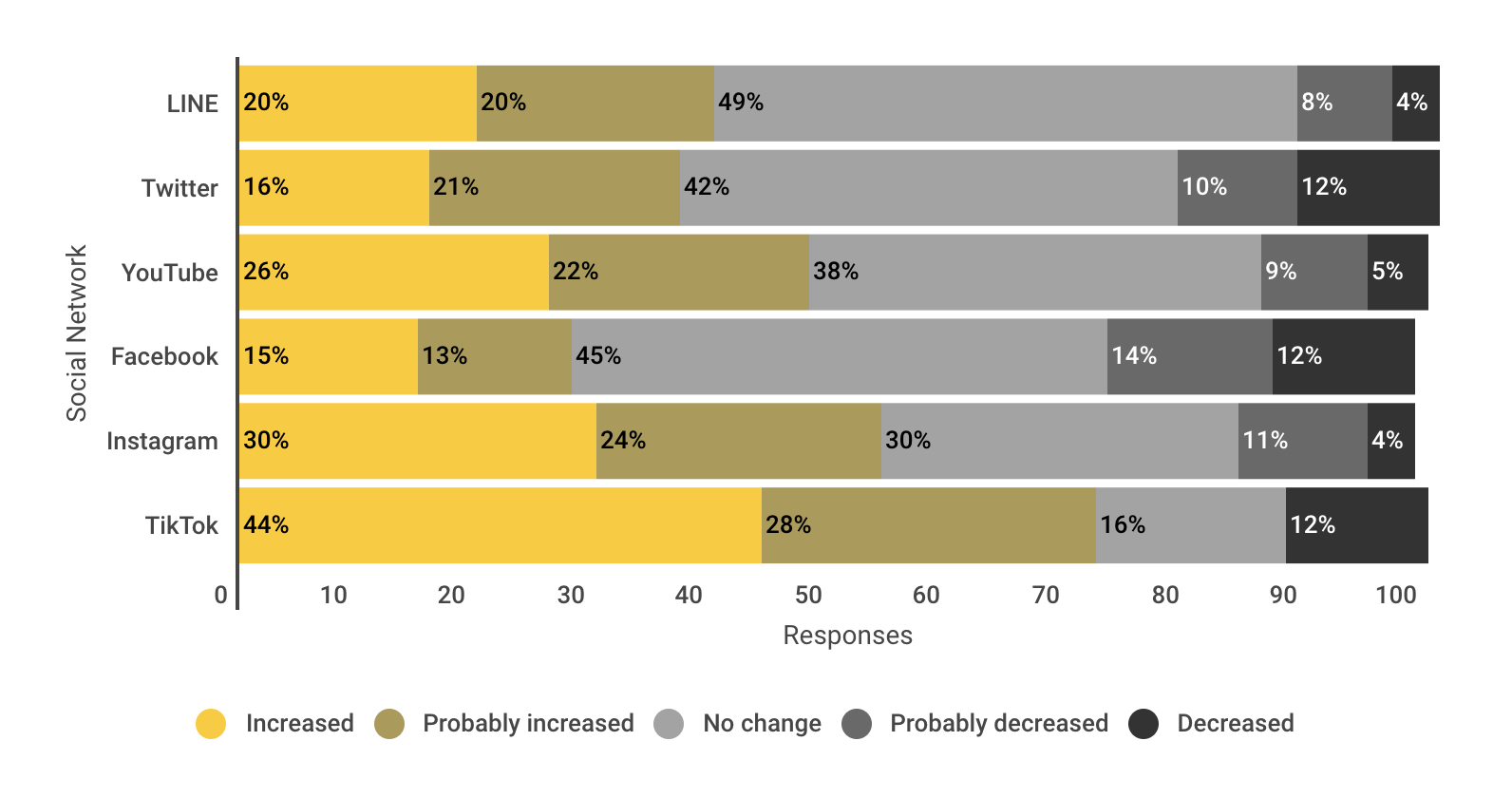 Changes in social network use between 2017 and 2018.