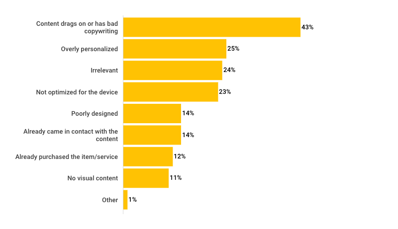 Most annoying problems in content from brands, according to Japanese consumers