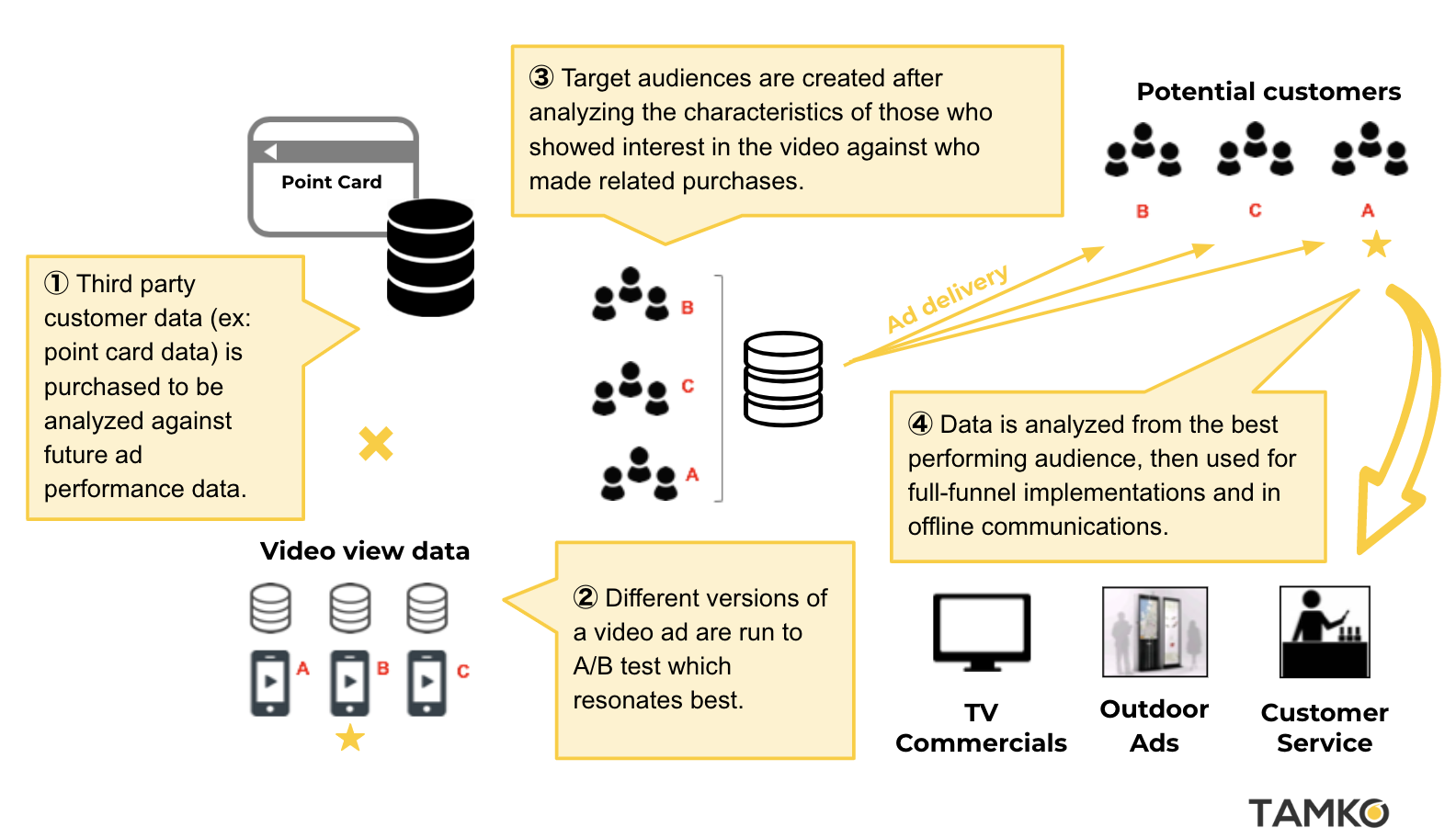 Data is used to help businesses optimize communications to consumers and steal customers from competitors. Click to enlarge