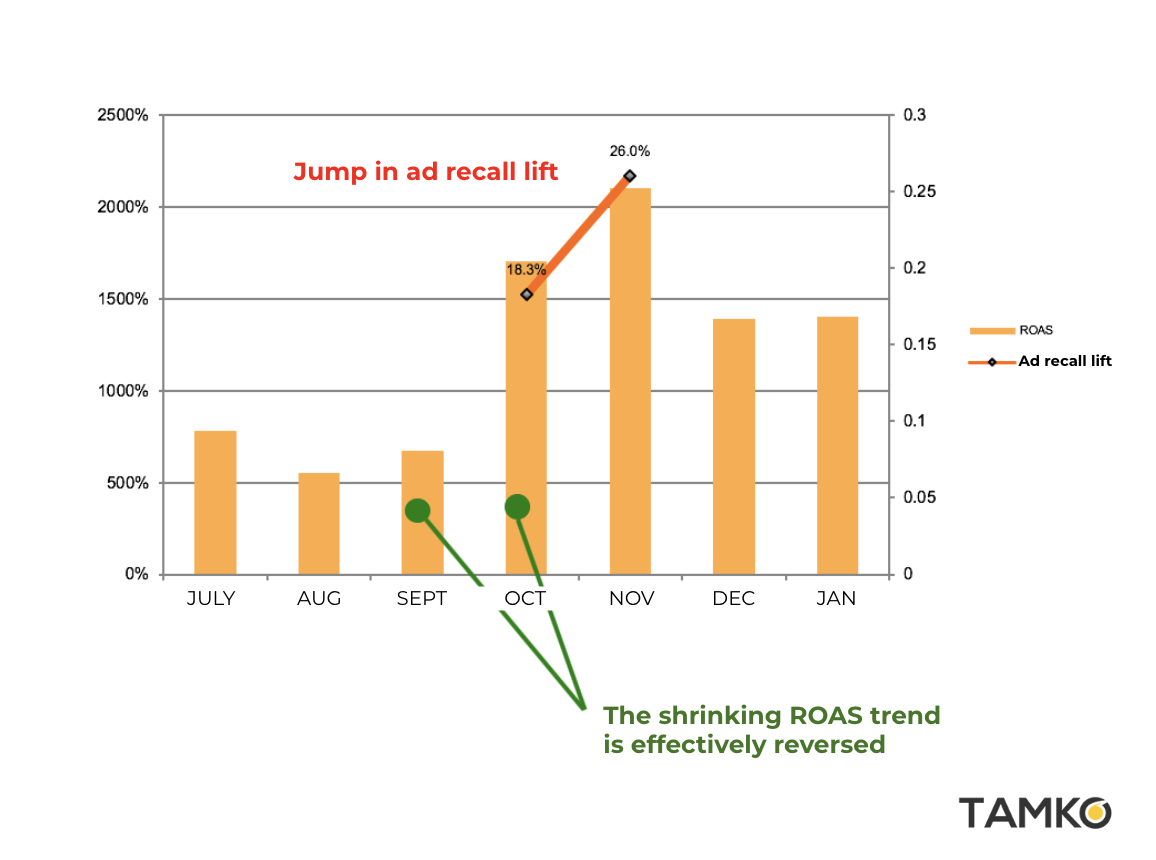 More were able to remember the ad as ROAS increased