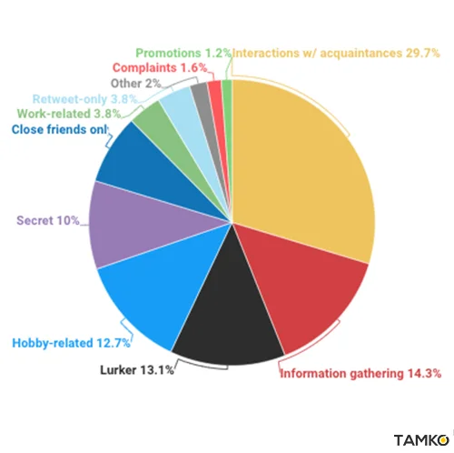 Most Japanese Twitter users’ main accounts are for interactions with their acquaintances. 13.1% don’t tweet (Lurker), however.