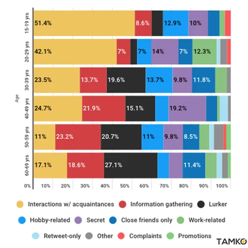 Utilizing Twitter for socializing with acquaintances gradually decreases with age in Japanese males, shifting towards information-gathering and other purposes.