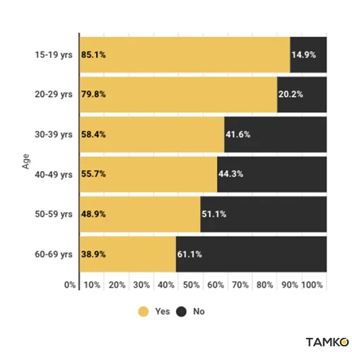 61.1% of Japanese use Twitter, with a deeper user penetration in younger age demographics