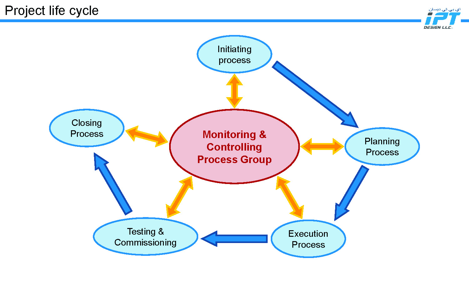 IPT Design LLC - Commissioning Management Process_Page_01.jpg