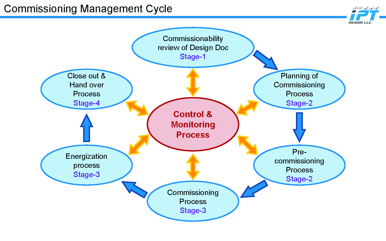 IPT Design LLC - Commissioning Management Process_Page_04.jpg