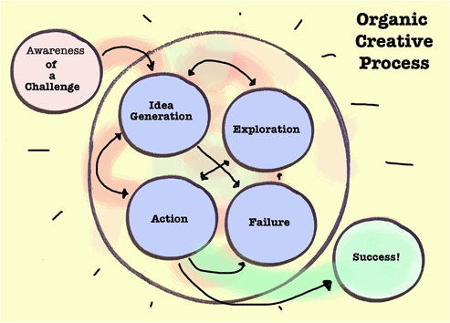 Organic creativity isn't reliable enough for business. Illustration by Gregg Fraley.