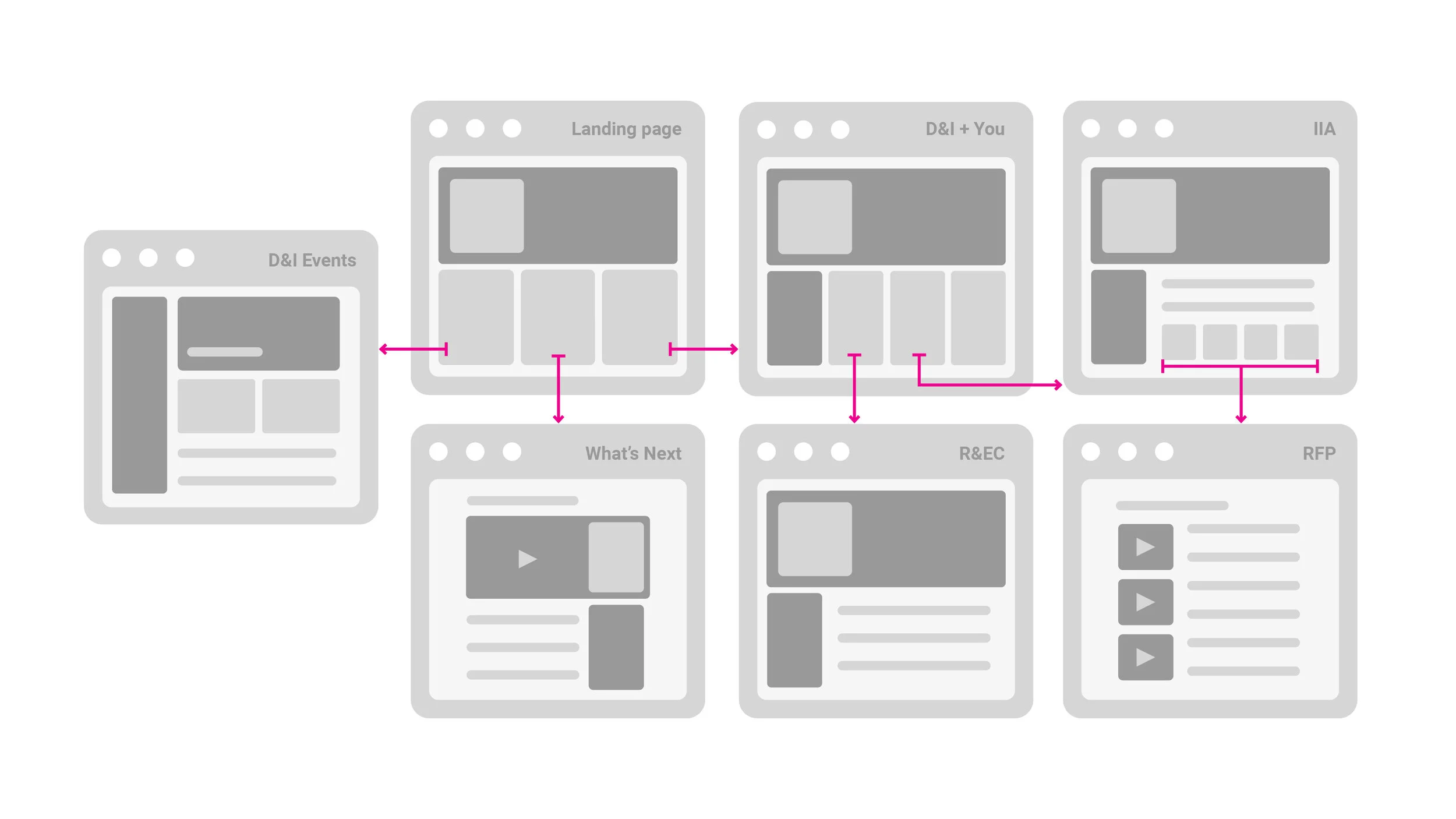  In order to design a cohesive experience, I needed to see the big picture and how it related to each page. Through wireframing I was able to understand the flow of the site and see where adjustments needed to be made. 