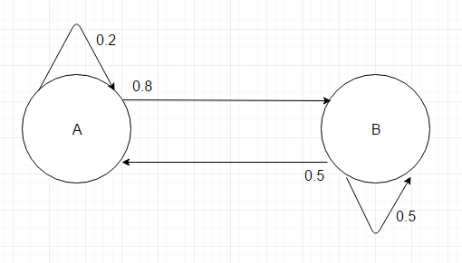 State A has a 20% chance of looping, and an 80% chance of transitioning to State B. State B has a 50% chance of transitioning to State A, and a 50% chance of looping.