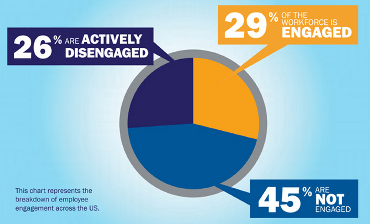 Engaged employees are satisfied, loyal, retainable, have a positive impact on leadership, and customers.