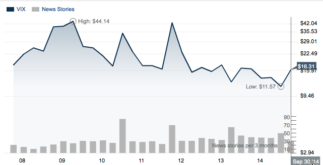 The VIX over time ( http://quotes.wsj.com/VIX/index-interactive-chart)