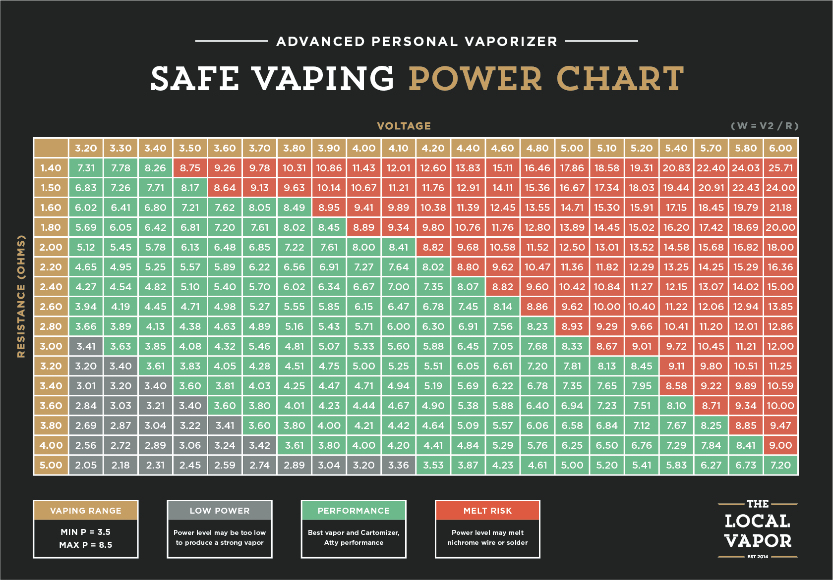 Safe Vaping Power Chart