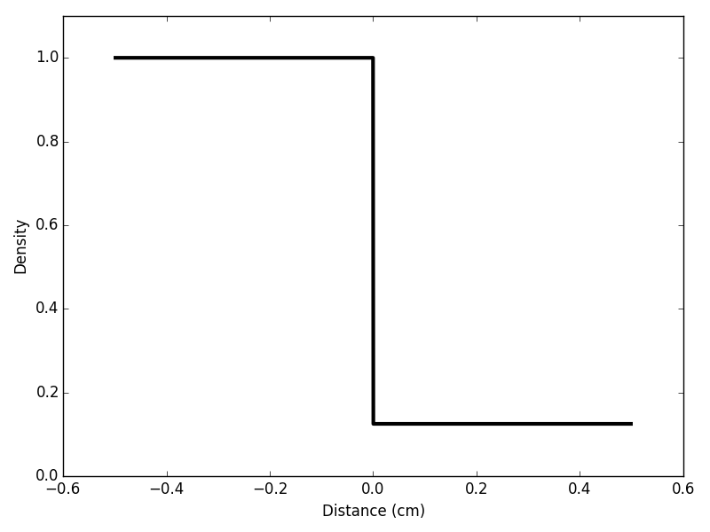 Same as above but with MHD, hlld, B=0