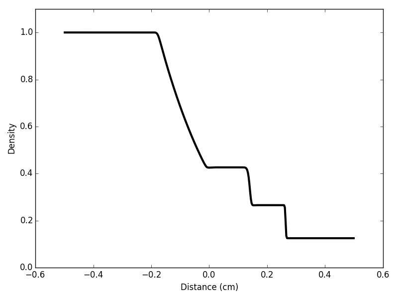 Same as above but with MHD, hlld, B=0