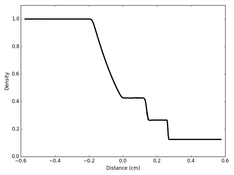 128^3, 30 degree angle, no AMR, MHD