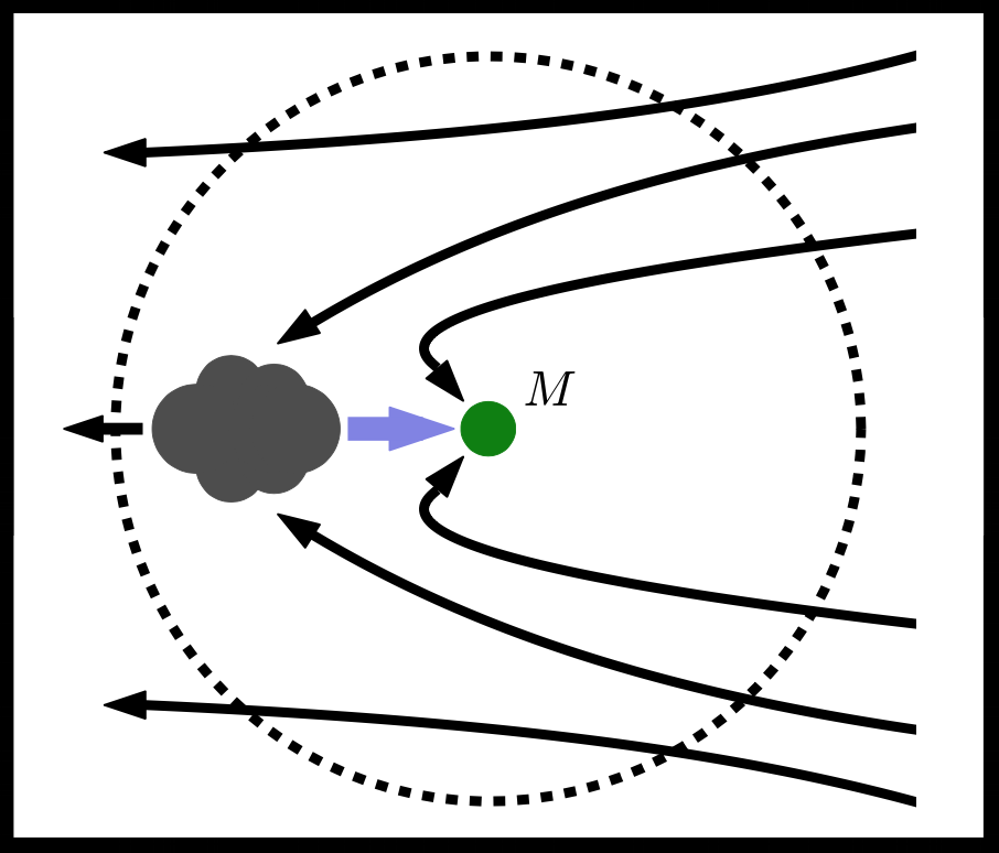 Cartoon picture of dynamical friction. Gas passing by a gravitational object is pulled into an overdense wake behind the mass. This mass tugs back on the mass, retarding its motion.