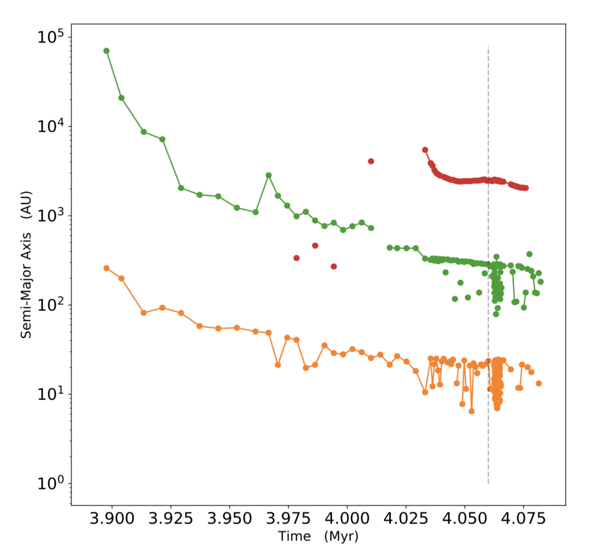 Evolution of the separations in this quadruple system. The orange curve shows the semi-major axis for the inner-most two stars. Those stars are bound to a third member: the average separation in that triple system is shown as the green curve. Those three stars capture a fourth particle on a large orbit; it’s average distance from the triple system is shown as the red curve. Eventually this system has a close encounter with a large fifth star, which disrupts the system. That interaction begins at the vertical dashed line.