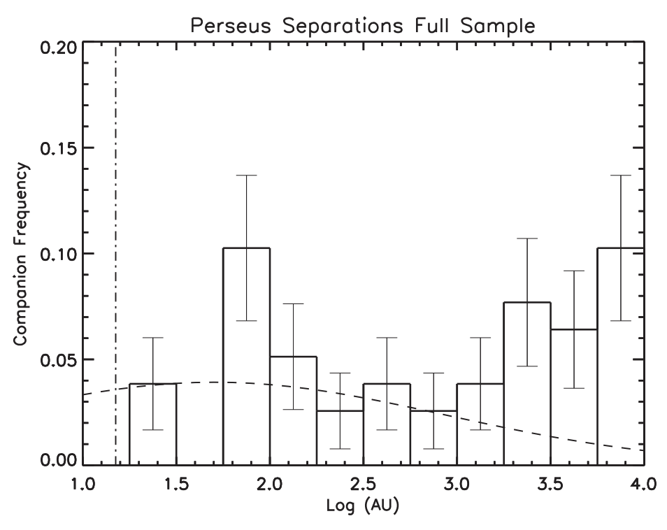 Distribution of binaries in the Perseus cloud from Tobin et al. (2016). A bi-modal distribution of binaries is observed. This distribution favors the smaller orbit binaries if we only include the older stellar systems.