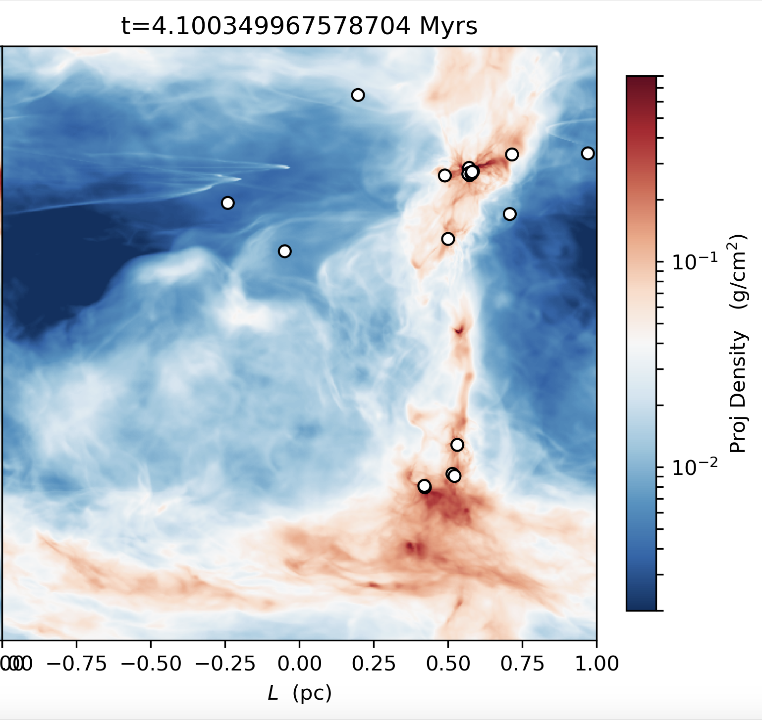 Late-time snapshot of one simulation. Stars are indicated by the white dots. Many of these stars are clustered in dense regions of filaments, whereas some stars have been flung out into the more tenuous medium.