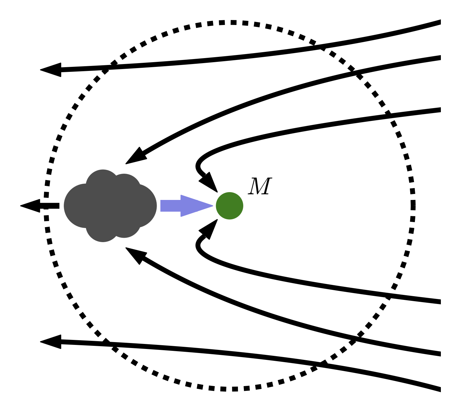 Dynamical friction cartoon. An over-dense wake tugs back on a star, slowing it down.