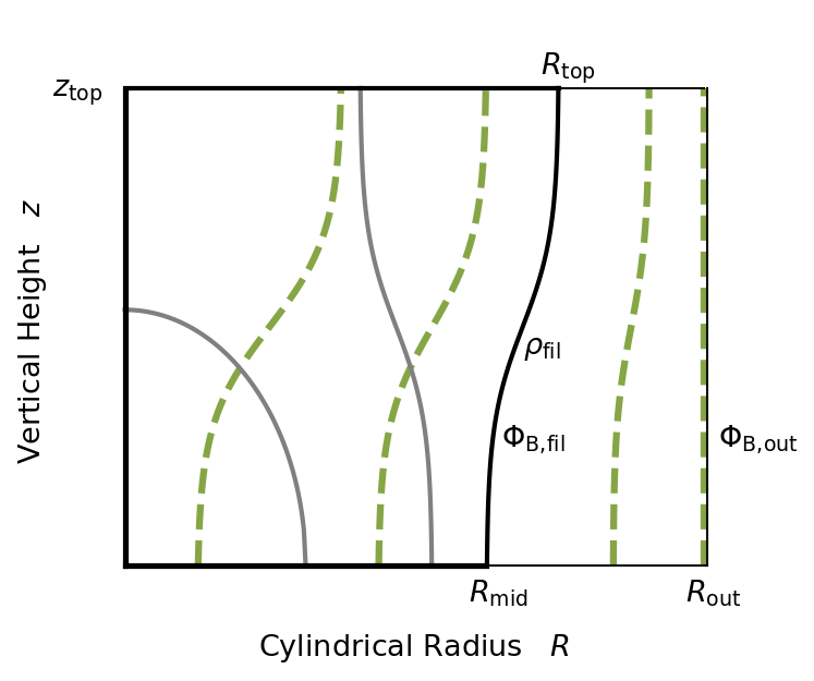 Cylindrical structure of a star-forming dense core. Magnetic field lines pervade the core and support it against gravitational collapse.
