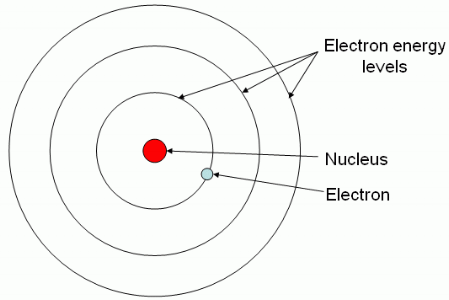 BOHR MODEL