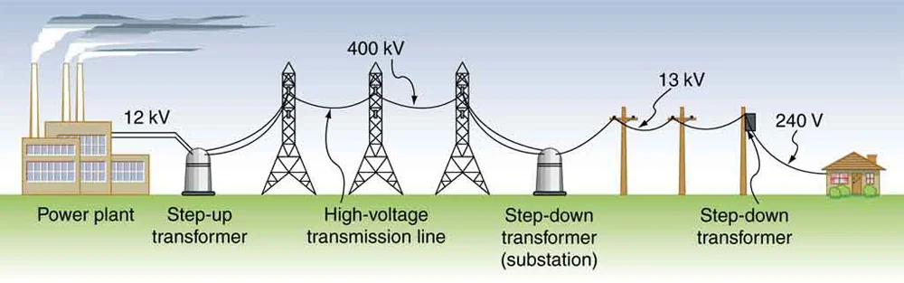 ENERGY TRANSMISSION REQUIRES TO USE BOTH STEP UP, AND STEP DOWN TRANSFORMERS