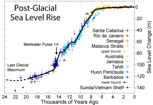 Figure 1. Image of post-glacial sea level rise. Meltwater pulse 1A is indicated. Note how quickly sea level rose around 14,000 years ago. https://en.wikipedia.org/wiki/Meltwater_pulse_1A#/media/File:Post-Glacial_Sea_Level.png .