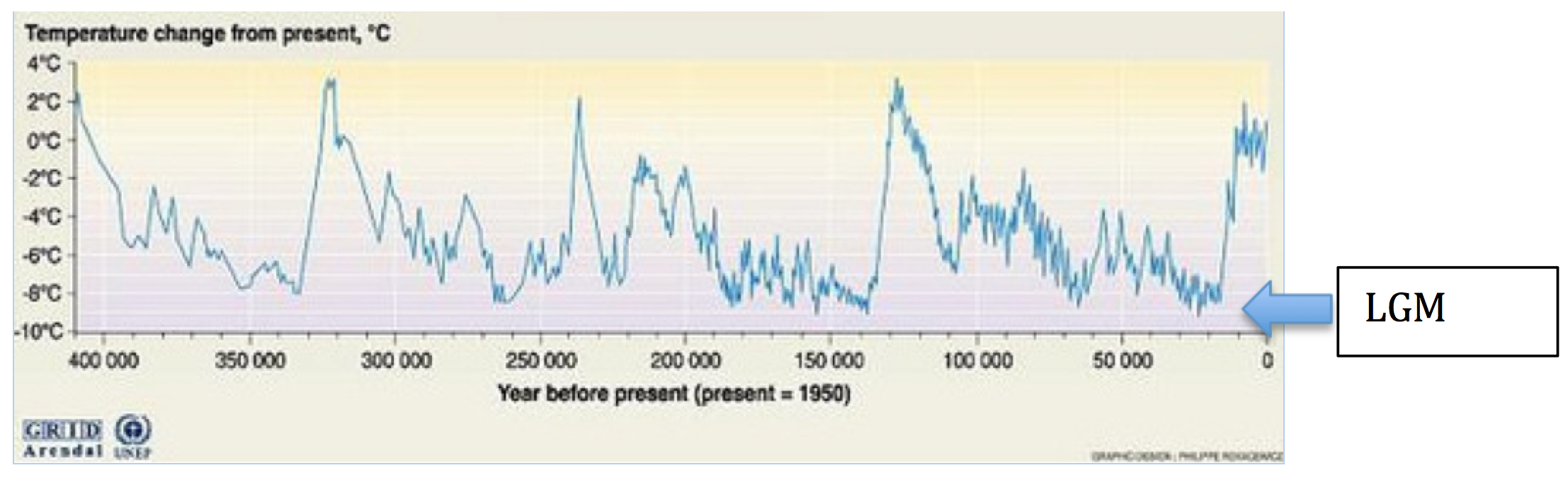 Figure SEQ Figure \* ARABIC 1 . Climatological temperature record temperature for the last 400,000 YBP. The cold temperatures associated with the last glacial maximum (LGM) can be seen on the right-hand side of the graph ( http://www.grida.no/resources/6878 ).