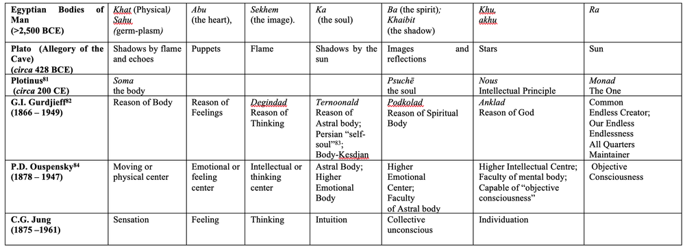 Spirit Classification Chart Chapter 4: The Spirituality Spectrum — Awakening Higher Consciousness