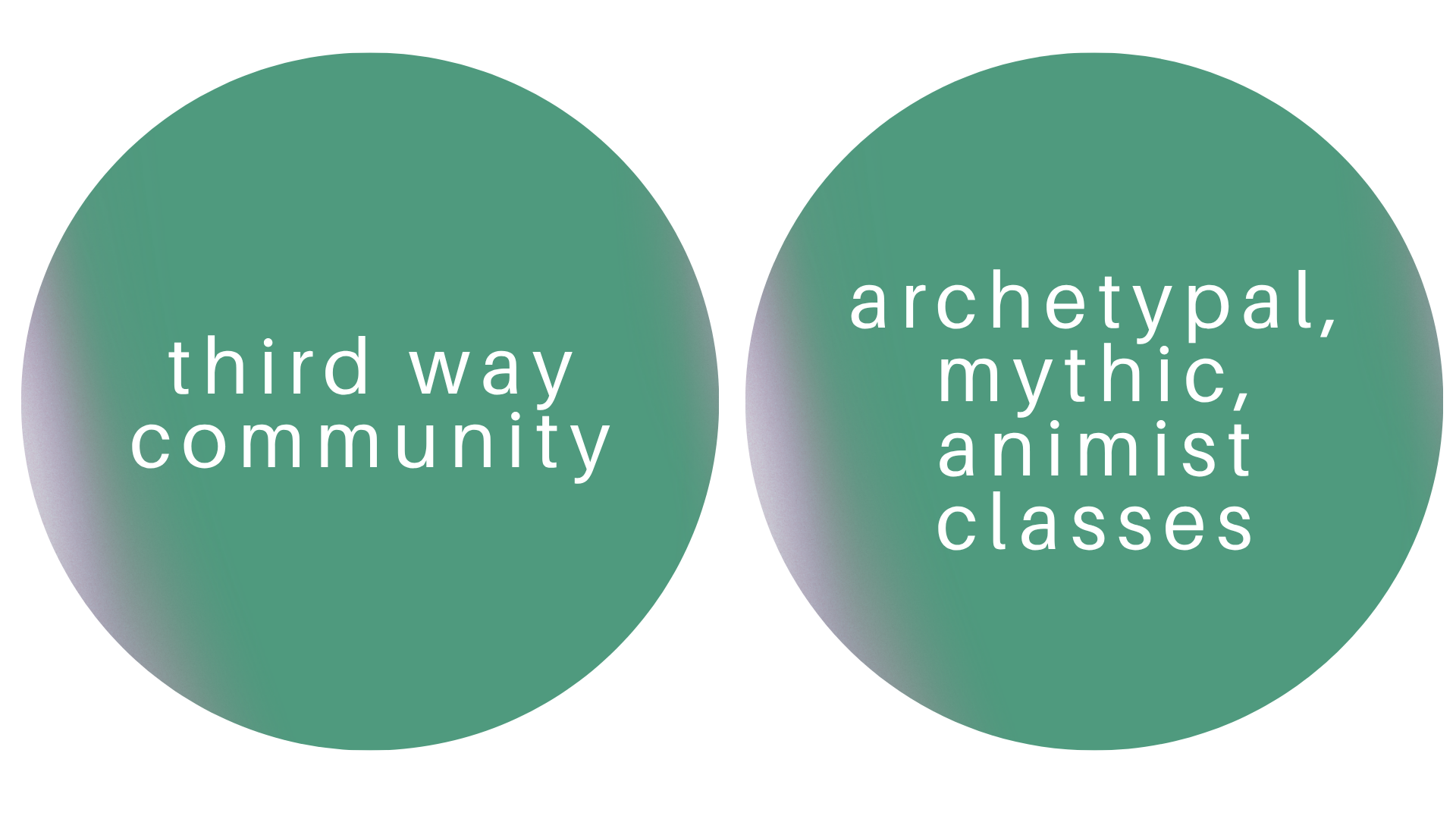 Two green circles with white text. The left circle says 'third way community.' The right circle says 'archetypal, mythic, animist classes.'