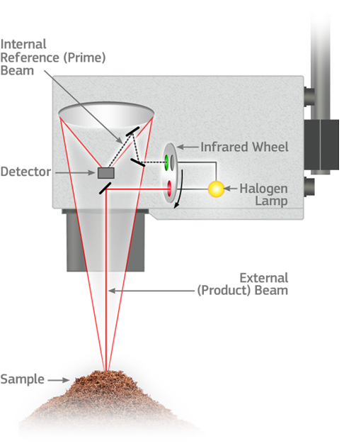 NIR Operating Principle