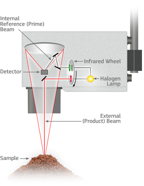 Near Infrared (NIR) Operating Principle