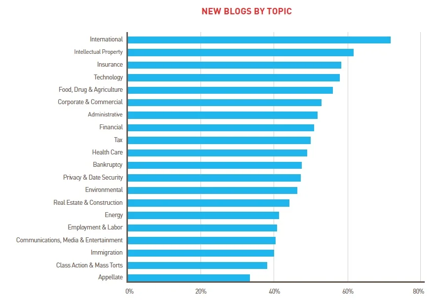 Law firm blogs added in the post 24 months by practice area within the Am Law 200. Chart courtesy of LexBlog