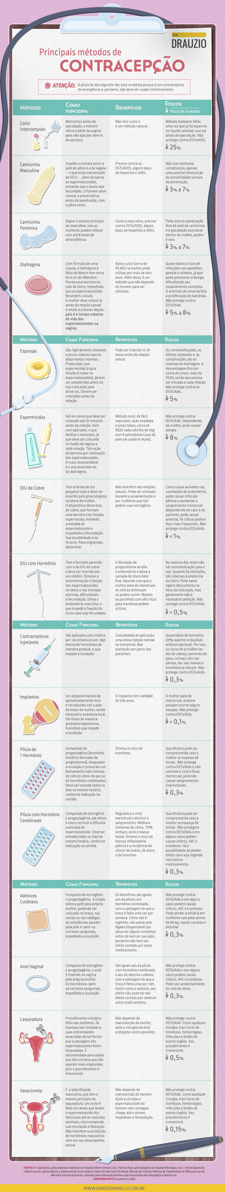 Imagem: Site Drauzio Varella