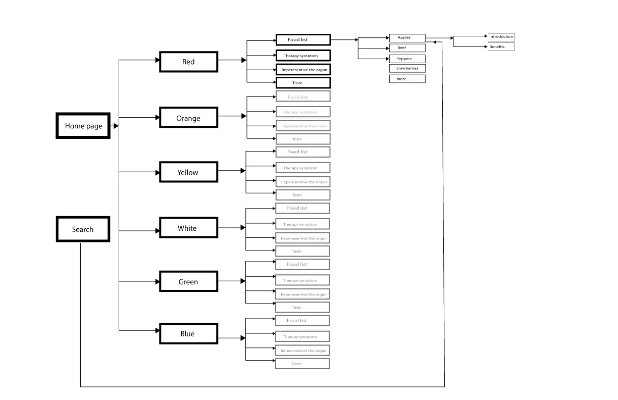 Sitemap Draft