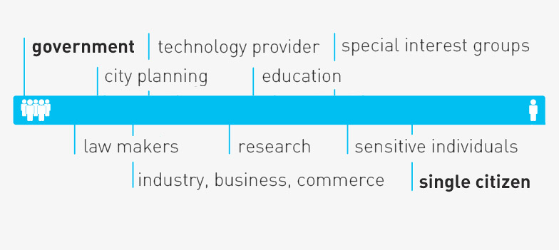 Our air quality stakeholder map, derived from the UN's Urban Air Quality Management Toolbook.