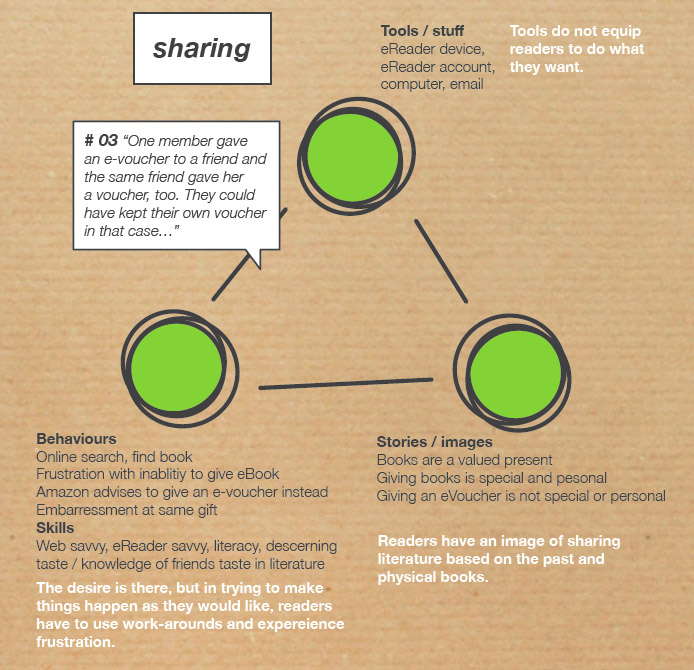 Applying Social Practice Theory (click to enlarge)