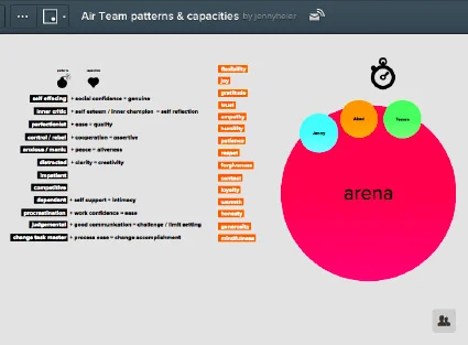 Kindness v.s conflict Arena in Mural.ly