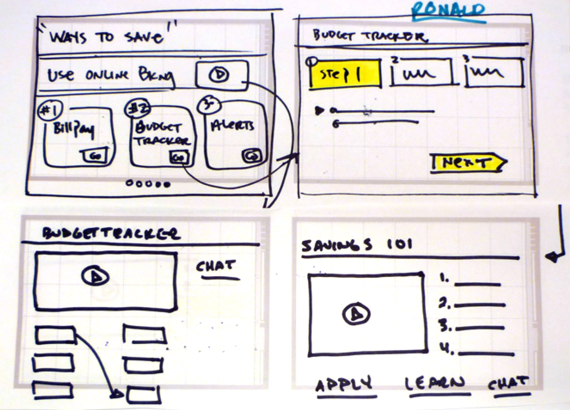 Stakeholders took part in ideation sessions, using persona scenarios to define interface components.