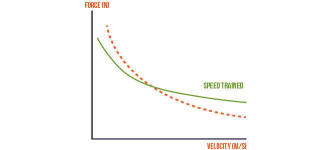 Figure 3 - Theoretical Force-Velocity Curve After High Velocity Training - via www.trainwithpush.com