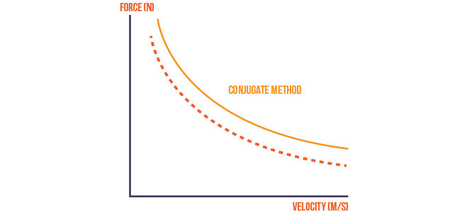Figure 4 - Theoretical Force-Velocity Curve After a Multi-Faceted Training Program - via www.trainwithpush.com