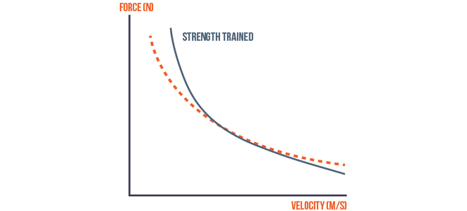 Figure 2 - Theoretical Force-Velocity Curve After High Force Training - via www.trainwithpush.com