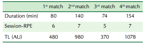 Table 2 - Session RPE During Competition