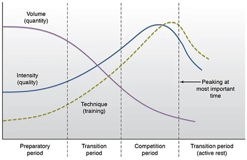 Matveyev's Classic Periodization Model - While this graph presents an example of the manipulation of volume and intensity of training, many modern day coaches agree that it's too simplisitc to reflect the training of sport today.