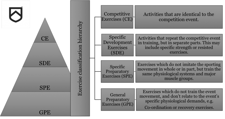 The Principle of Specificity in Tennis: Simulation DOES NOT Mean Specific!
