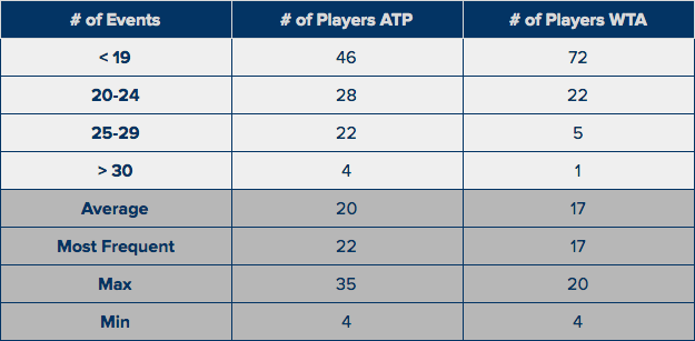 ATP & WTA 401-500 - # of Events in last Calendar Year.png