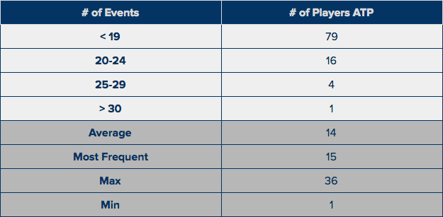 ATP 901-1000 - # of Events in last Calendar Year.png
