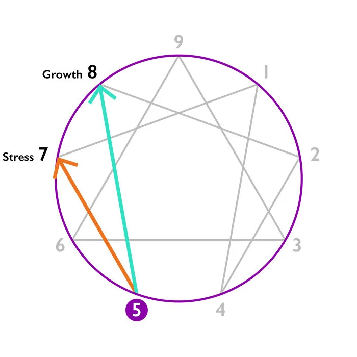 Enneagram Overview — Chicago Counseling, LLC