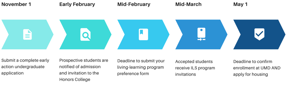 Admissions Overview Admissions Overview — Honors College, Integrated Life Sciences